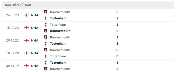 Lịch sử đối đầu Tottenham - Bournemouth