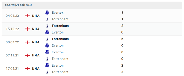 Lịch sử đối đầu Tottenham - Everton