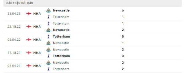 Thành tích thi đấu gần đây của Tottenham và Newcastle