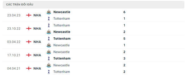 Lịch sử đối đầu Tottenham – Newcastle