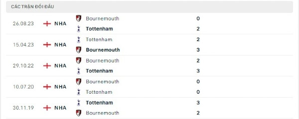 Thành tích thi đấu gần đây của Tottenham vs Bournemouth