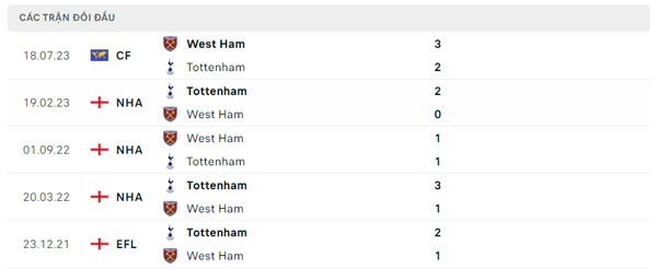 Lịch sử đối đầu Tottenham – West Ham