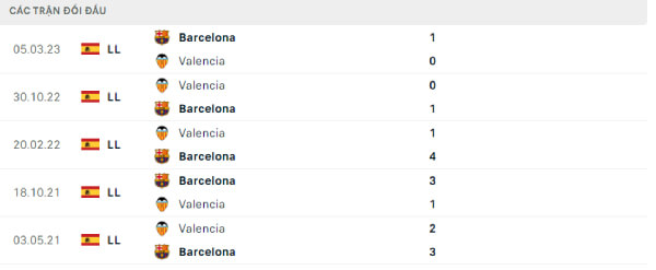 Thành tích thi đấu gần đây của Valencia và Barcelona