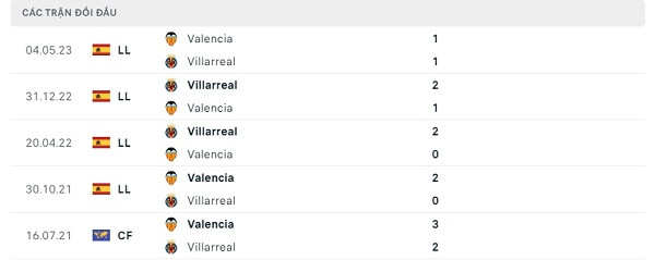 Lịch sử đối đầu Valencia - Villarreal