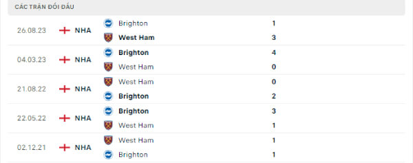 Thành tích thi đấu gần đây của West Ham và Brighton