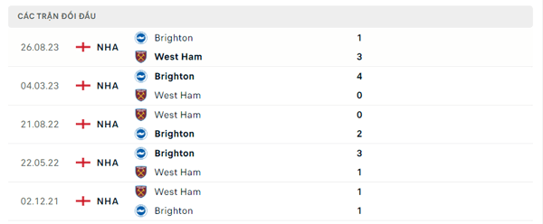 Lịch sử đối đầu West Ham - Brighton