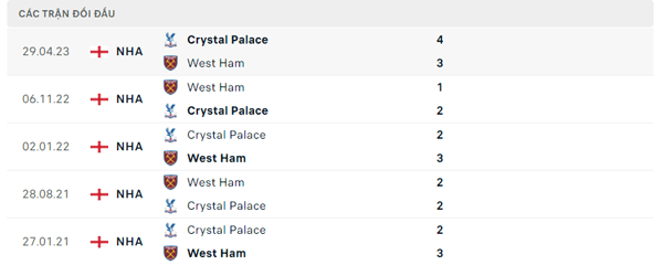 Lịch sử đối đầu West Ham – Crystal Palace