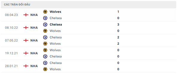 Lịch sử đối đầu Wolves - Chelsea