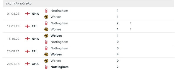 Lịch sử đối đầu Wolves - Nottingham