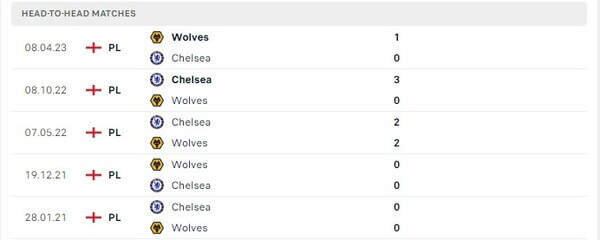 Thành tích thi đấu gần đây của Wolves vs Chelsea