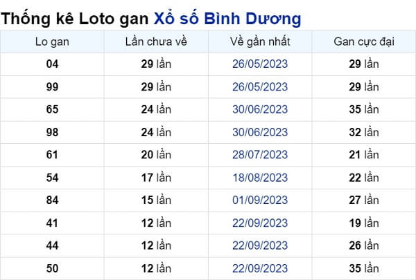 Soi cầu XSMN ngày 22/12/2023 – Đài Trà Vinh