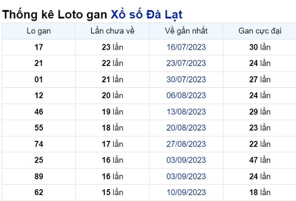 Soi cầu XSMN ngày 31/12/2023 – Đài Đà Lạt