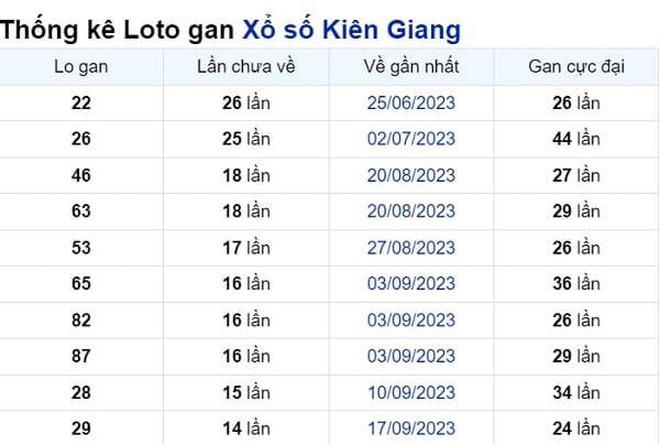 Soi cầu XSMN ngày 31/12/2023 – Đài Kiên Giang