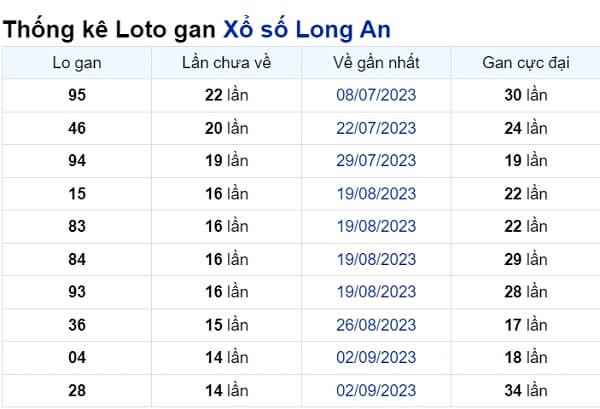 Soi cầu XSMN ngày 16/12/2023 – Đài Long An