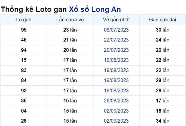 Soi cầu XSMN ngày 23/12/2023 – Đài Long An