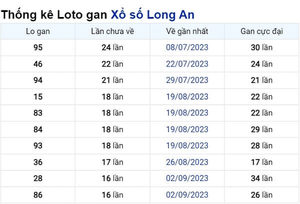 Soi cầu XSMN ngày 30/12/2023 – Đài Long An