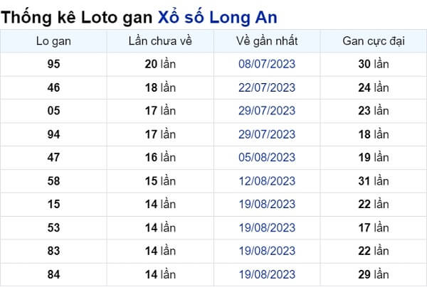 Soi cầu XSMN ngày 02/12/2023 – Đài Long An