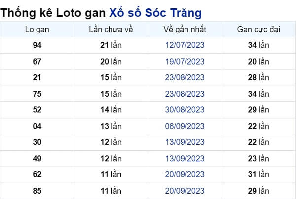 Soi cầu XSMN ngày 13/12/2023 – Đài Sóc Trăng