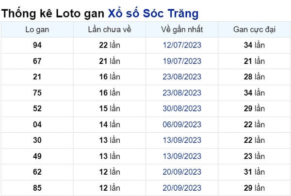 Soi cầu XSMN ngày 20/12/2023 – Đài Sóc Trăng