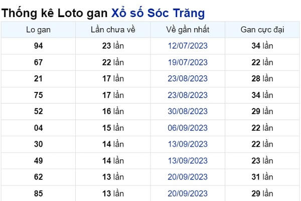 Soi cầu XSMN ngày 27/12/2023 – Đài Sóc Trăng