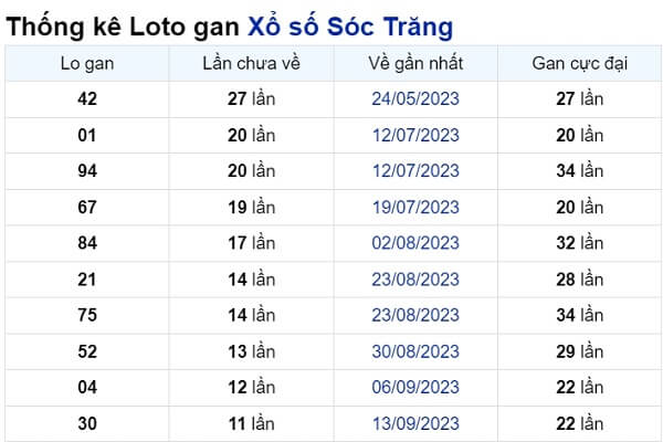 Soi cầu XSMN ngày 06/12/2023 – Đài Sóc Trăng