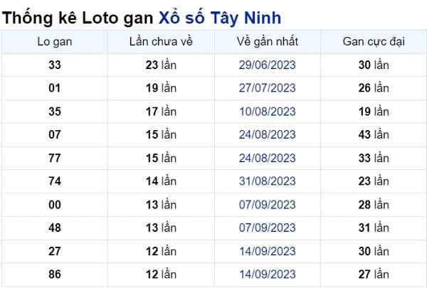 Soi cầu XSMN ngày 14/12/2023 – Tây Ninh