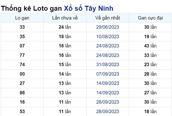 Soi cầu XSMN ngày 21/12/2023 – Tây Ninh