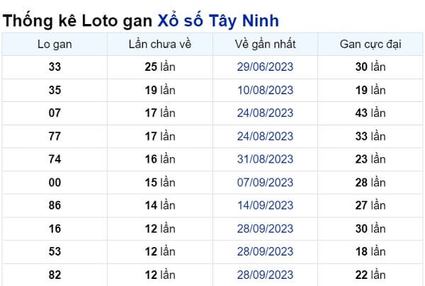 Soi cầu XSMN ngày 28/12/2023 – Tây Ninh