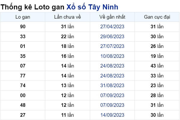 Soi cầu XSMN ngày 07/12/2023 – Tây Ninh