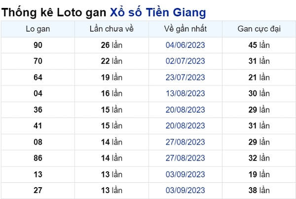 Soi cầu XSMN ngày 10/12/2023 – Tiền Giang