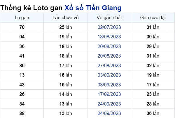 Soi cầu XSMN ngày 31/12/2023 – Tiền Giang