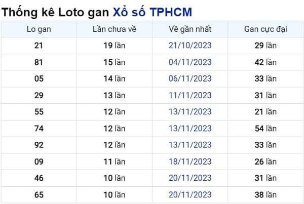 Soi cầu XSMN ngày 30/12/2023 – TP.HCM