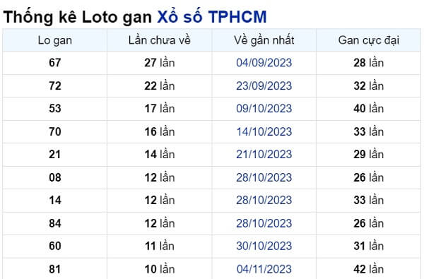 Soi cầu XSMN ngày 11/12/2023 – TPHCM