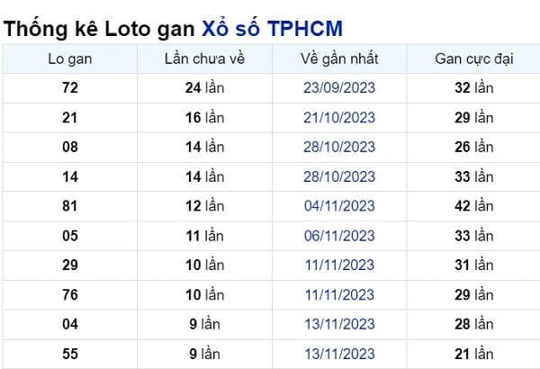 Soi cầu XSMN ngày 18/12/2023 – TP.HCM