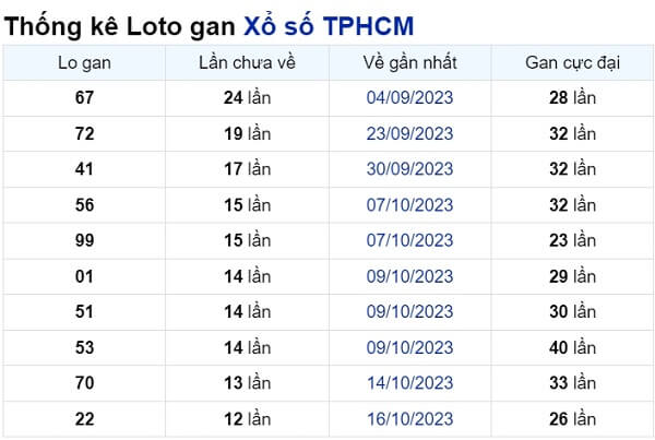 Soi cầu XSMN ngày 02/12/2023 – TPHCM