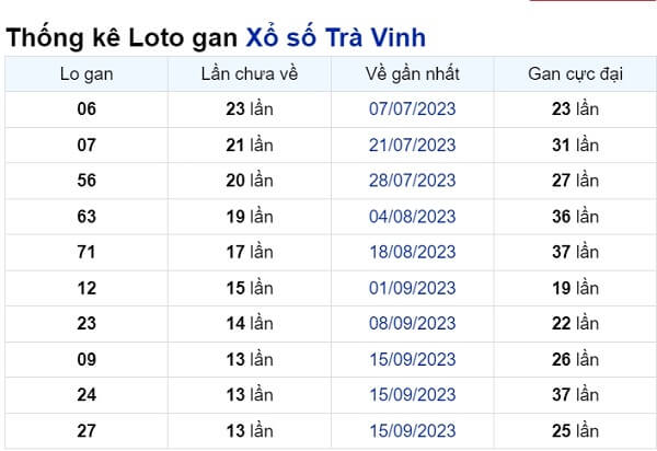 Soi cầu XSMN ngày 22/12/2023 – Đài Bình Dương