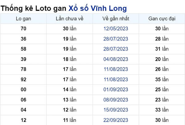 Soi cầu XSMN ngày 15/12/2023 – Vĩnh Long