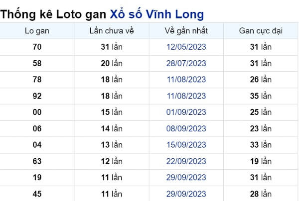 Soi cầu XSMN ngày 22/12/2023 – Vĩnh Long