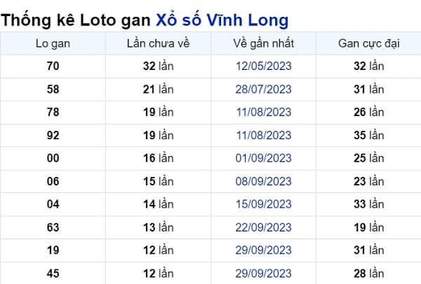 Soi cầu XSMN ngày 29/12/2023 – Vĩnh Long