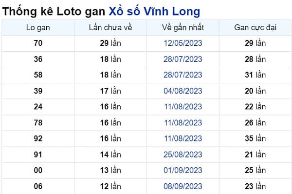 Soi cầu XSMN ngày 08/12/2023 – Vĩnh Long