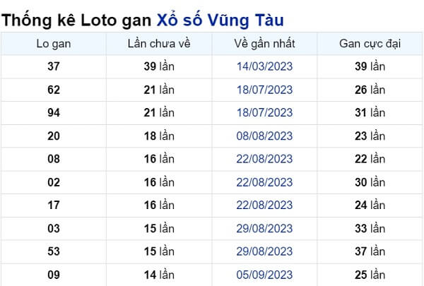 Soi cầu XSMN ngày 19/12/2023 – Đài Vũng Tàu