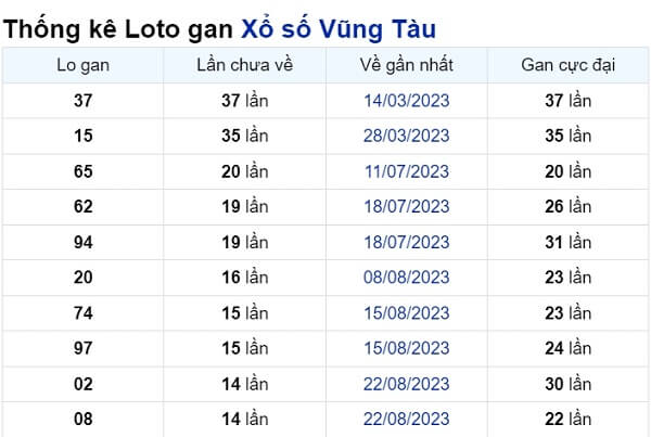 Soi cầu XSMN ngày 05/12/2023 – Đài Vũng Tàu