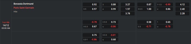 Tip kèo Châu Âu Dortmund vs Paris Saint Germain