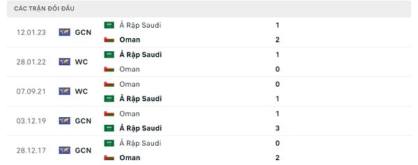 Lịch sử đối đầu Ả Rập Saudi - Oman