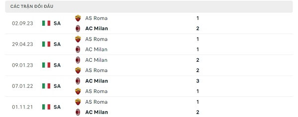 Lịch sử đối đầu AC Milan - AS Roma