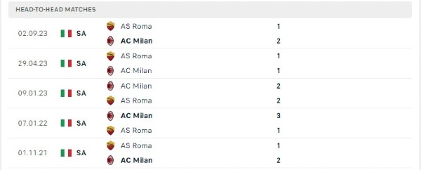 Thành tích thi đấu gần đây của AC Milan vs AS Roma