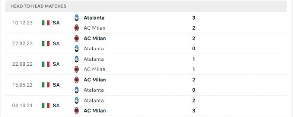 Thành tích thi đấu gần đây của AC Milan vs Atalanta