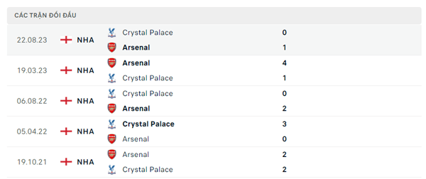 Lịch sử đối đầu Arsenal - Crystal Palace