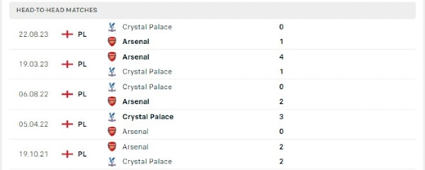 Thành tích thi đấu gần đây của Arsenal vs Crystal Palace