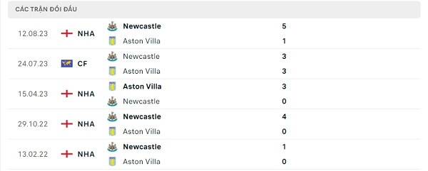 Lịch sử đối đầu Aston Villa - Newcastle